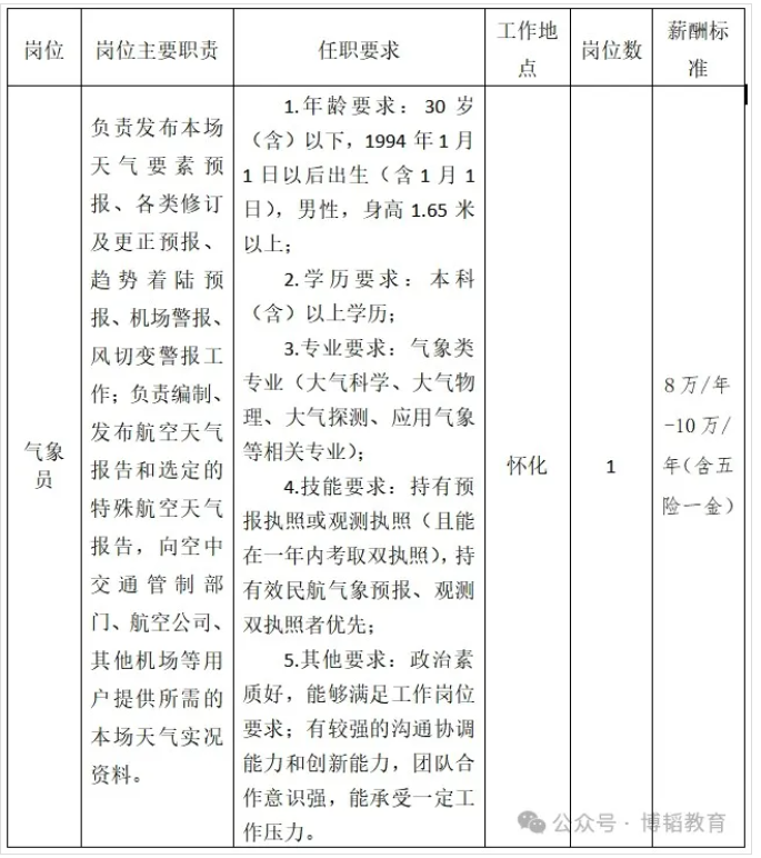 怀化机场分公司招聘1名气象员岗位，报名2024年8月7日