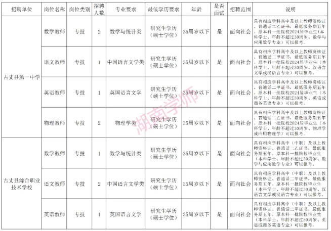 2024年湘西州古丈县教育局招聘教师公告
